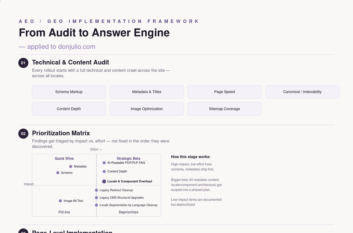 AEO/GEO implementation framework one-pager